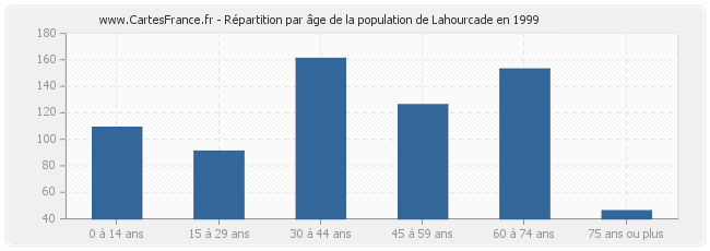 Répartition par âge de la population de Lahourcade en 1999