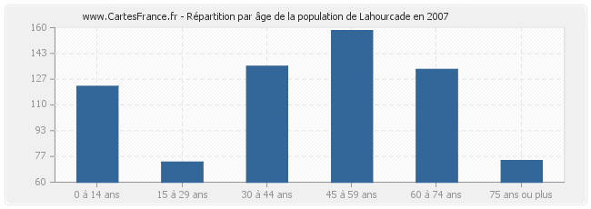 Répartition par âge de la population de Lahourcade en 2007