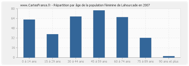 Répartition par âge de la population féminine de Lahourcade en 2007