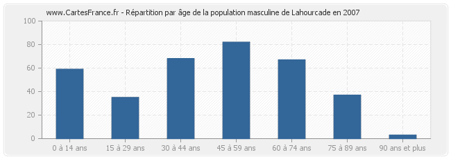 Répartition par âge de la population masculine de Lahourcade en 2007
