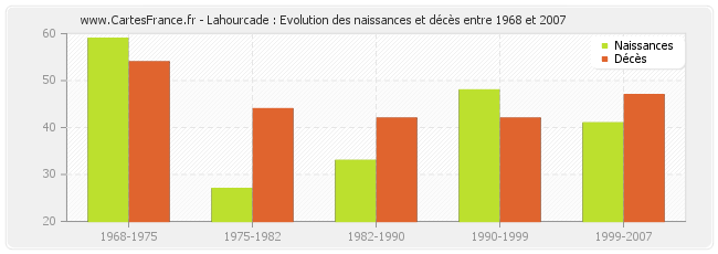 Lahourcade : Evolution des naissances et décès entre 1968 et 2007