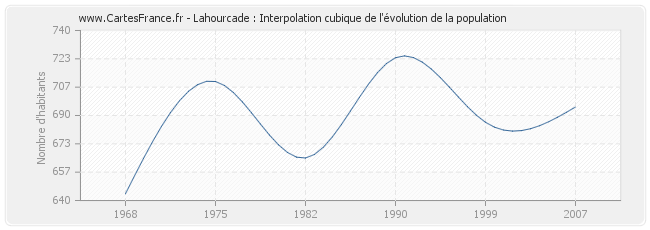 Lahourcade : Interpolation cubique de l'évolution de la population