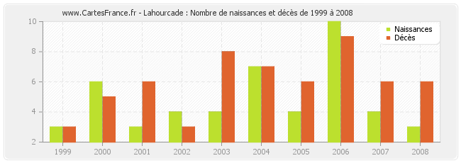 Lahourcade : Nombre de naissances et décès de 1999 à 2008