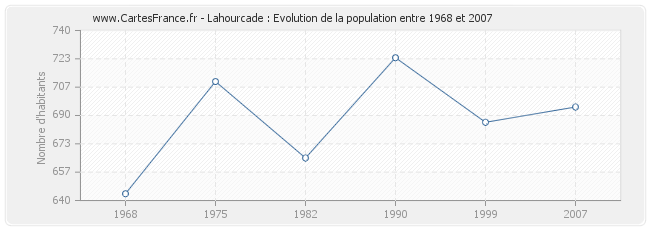 Population Lahourcade