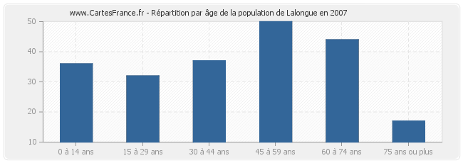 Répartition par âge de la population de Lalongue en 2007