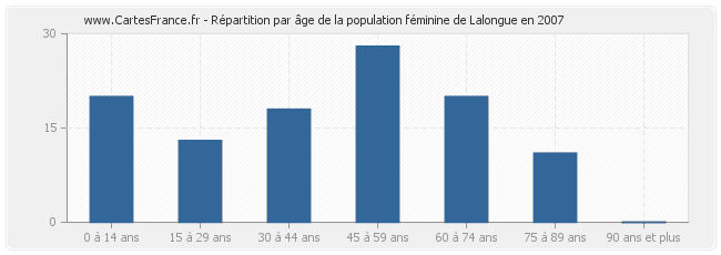 Répartition par âge de la population féminine de Lalongue en 2007