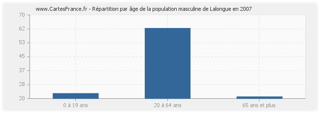 Répartition par âge de la population masculine de Lalongue en 2007