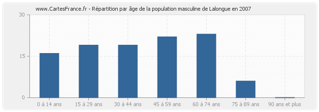 Répartition par âge de la population masculine de Lalongue en 2007