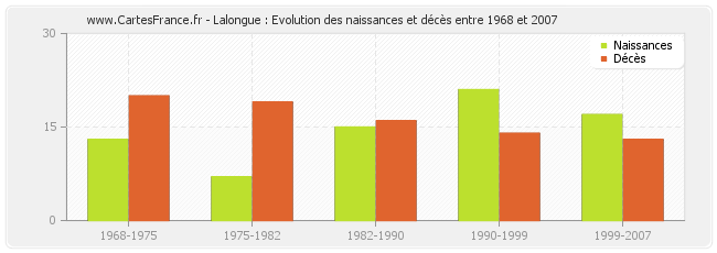 Lalongue : Evolution des naissances et décès entre 1968 et 2007