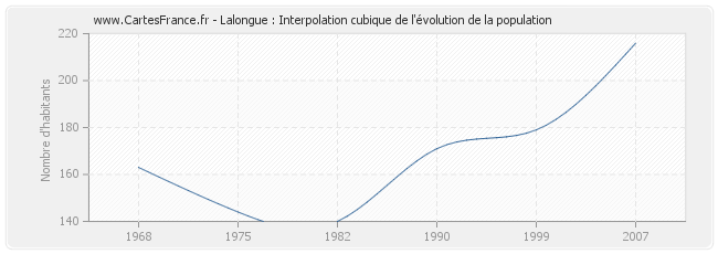 Lalongue : Interpolation cubique de l'évolution de la population
