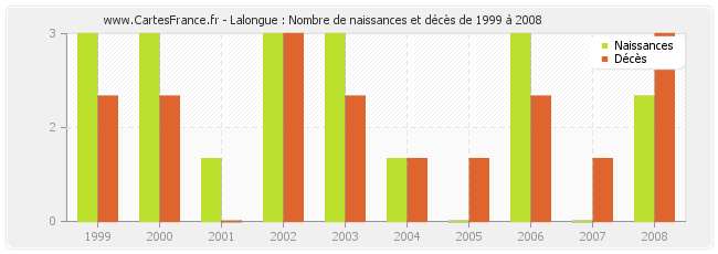 Lalongue : Nombre de naissances et décès de 1999 à 2008