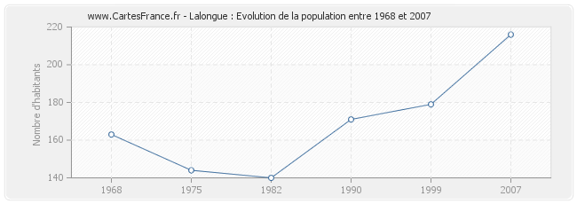 Population Lalongue