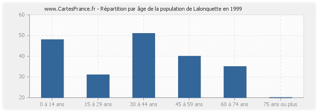 Répartition par âge de la population de Lalonquette en 1999
