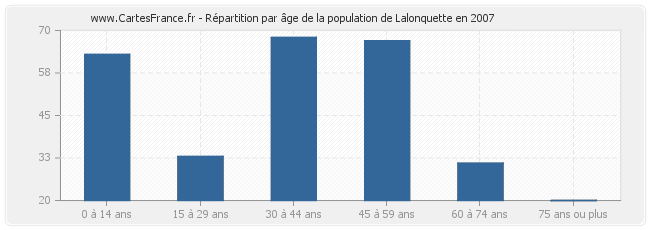 Répartition par âge de la population de Lalonquette en 2007