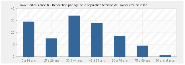 Répartition par âge de la population féminine de Lalonquette en 2007