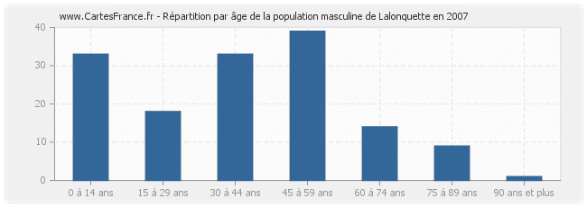 Répartition par âge de la population masculine de Lalonquette en 2007