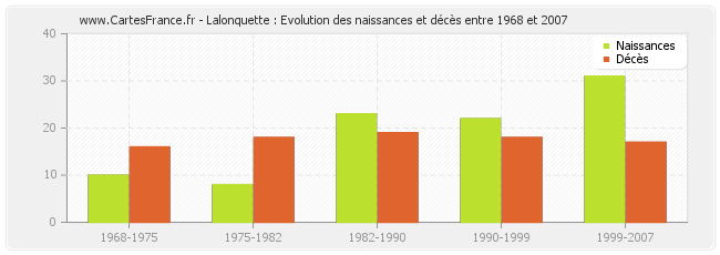 Lalonquette : Evolution des naissances et décès entre 1968 et 2007