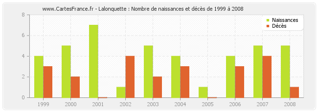 Lalonquette : Nombre de naissances et décès de 1999 à 2008