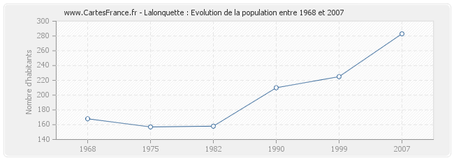 Population Lalonquette