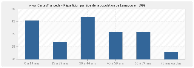Répartition par âge de la population de Lamayou en 1999