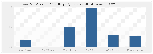 Répartition par âge de la population de Lamayou en 2007