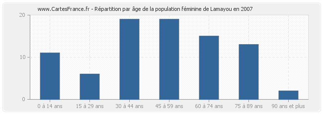 Répartition par âge de la population féminine de Lamayou en 2007