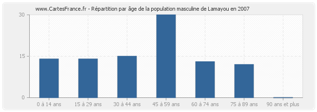Répartition par âge de la population masculine de Lamayou en 2007