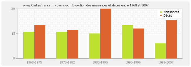 Lamayou : Evolution des naissances et décès entre 1968 et 2007