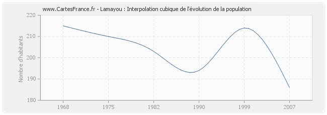 Lamayou : Interpolation cubique de l'évolution de la population