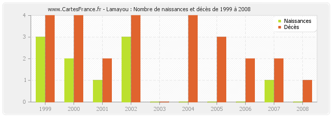 Lamayou : Nombre de naissances et décès de 1999 à 2008