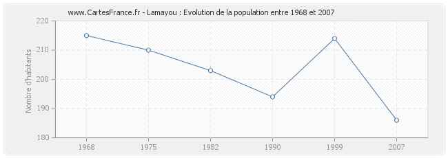 Population Lamayou
