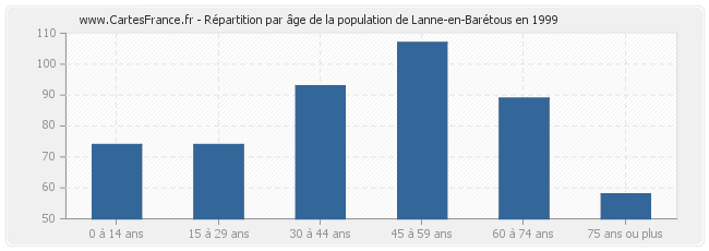 Répartition par âge de la population de Lanne-en-Barétous en 1999