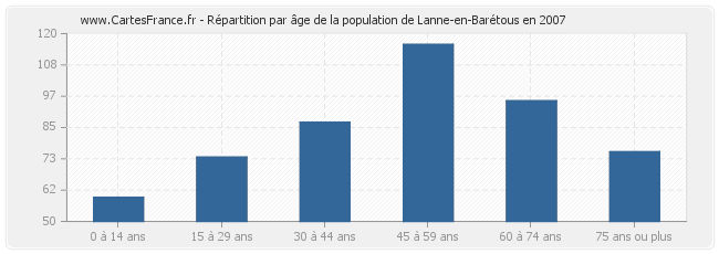 Répartition par âge de la population de Lanne-en-Barétous en 2007