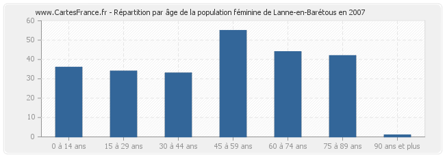 Répartition par âge de la population féminine de Lanne-en-Barétous en 2007
