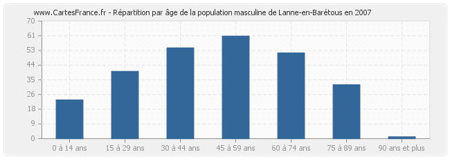 Répartition par âge de la population masculine de Lanne-en-Barétous en 2007