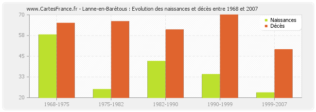 Lanne-en-Barétous : Evolution des naissances et décès entre 1968 et 2007