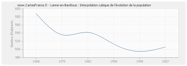 Lanne-en-Barétous : Interpolation cubique de l'évolution de la population