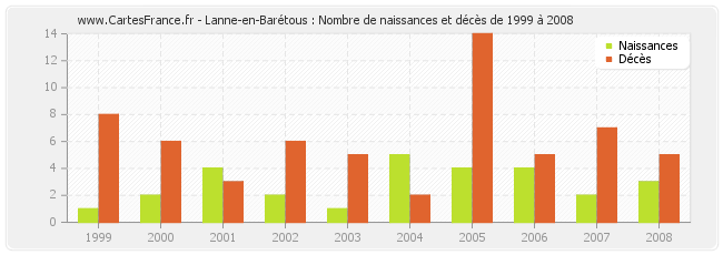 Lanne-en-Barétous : Nombre de naissances et décès de 1999 à 2008
