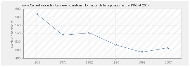 Population Lanne-en-Barétous
