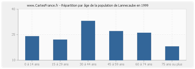 Répartition par âge de la population de Lannecaube en 1999