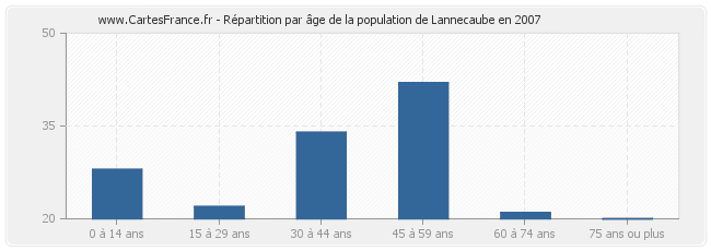 Répartition par âge de la population de Lannecaube en 2007