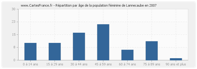 Répartition par âge de la population féminine de Lannecaube en 2007