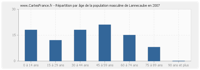 Répartition par âge de la population masculine de Lannecaube en 2007