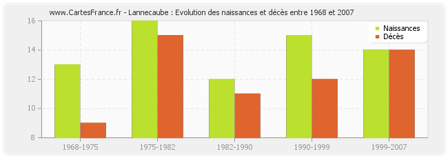 Lannecaube : Evolution des naissances et décès entre 1968 et 2007