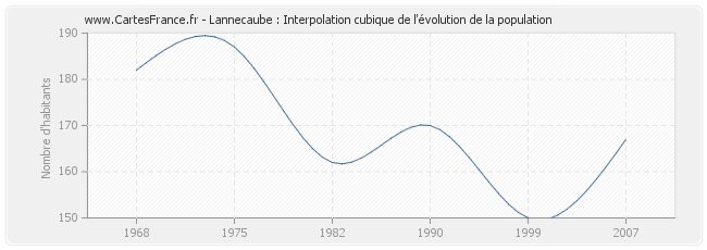 Lannecaube : Interpolation cubique de l'évolution de la population