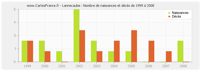 Lannecaube : Nombre de naissances et décès de 1999 à 2008