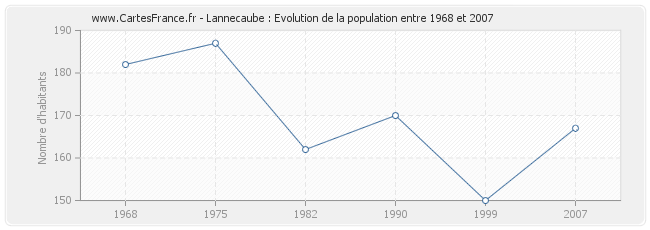 Population Lannecaube