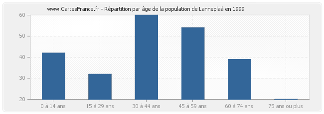 Répartition par âge de la population de Lanneplaà en 1999