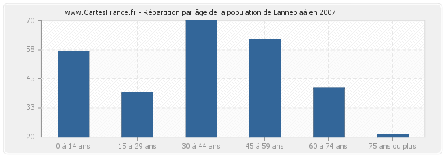 Répartition par âge de la population de Lanneplaà en 2007