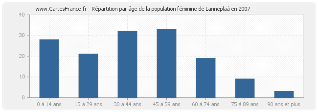 Répartition par âge de la population féminine de Lanneplaà en 2007